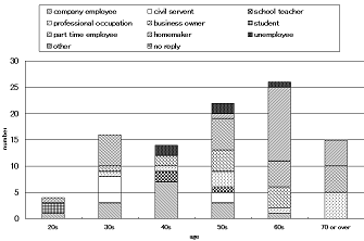 The ages and the occupation  of students